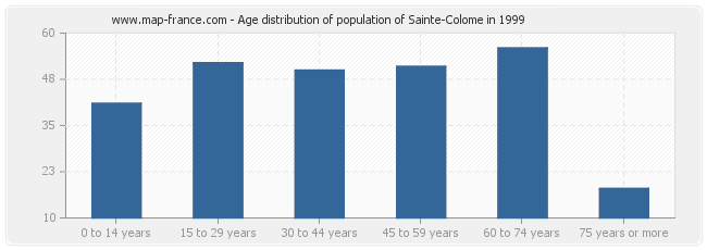 Age distribution of population of Sainte-Colome in 1999