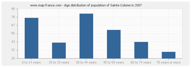 Age distribution of population of Sainte-Colome in 2007