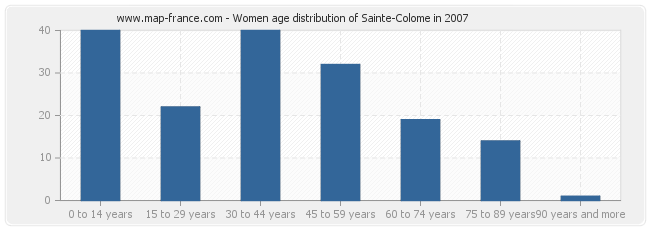 Women age distribution of Sainte-Colome in 2007