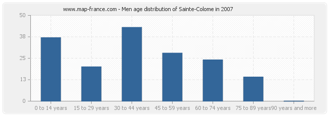 Men age distribution of Sainte-Colome in 2007