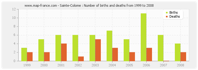 Sainte-Colome : Number of births and deaths from 1999 to 2008