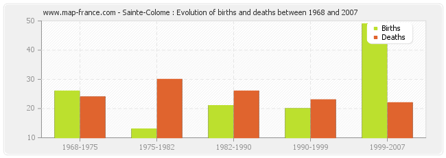 Sainte-Colome : Evolution of births and deaths between 1968 and 2007