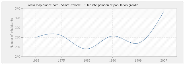 Sainte-Colome : Cubic interpolation of population growth