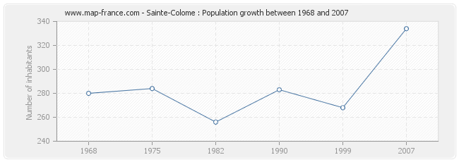 Population Sainte-Colome