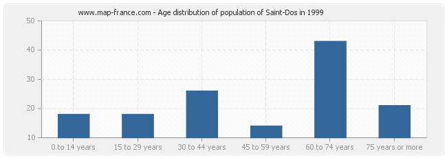 Age distribution of population of Saint-Dos in 1999