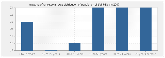 Age distribution of population of Saint-Dos in 2007