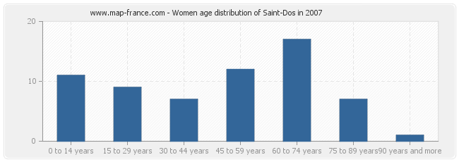 Women age distribution of Saint-Dos in 2007