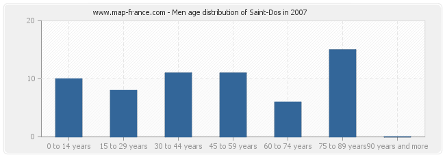 Men age distribution of Saint-Dos in 2007