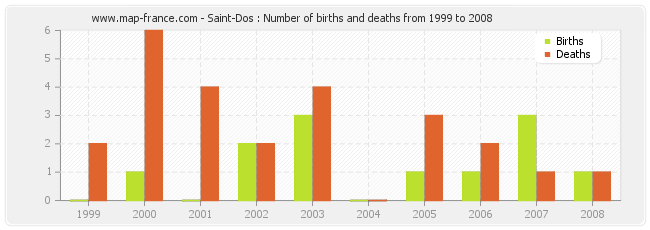 Saint-Dos : Number of births and deaths from 1999 to 2008
