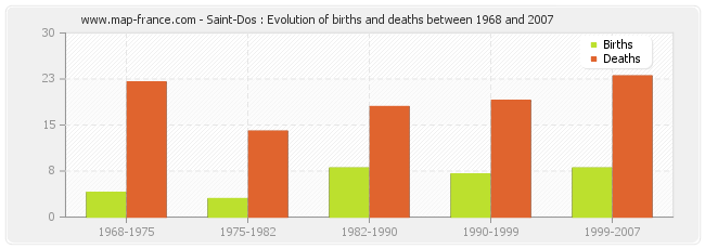 Saint-Dos : Evolution of births and deaths between 1968 and 2007