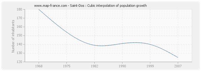 Saint-Dos : Cubic interpolation of population growth