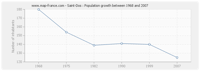 Population Saint-Dos
