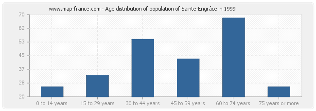 Age distribution of population of Sainte-Engrâce in 1999