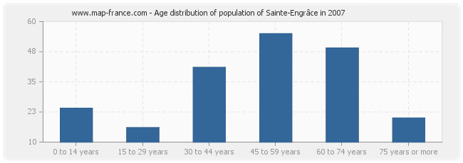 Age distribution of population of Sainte-Engrâce in 2007