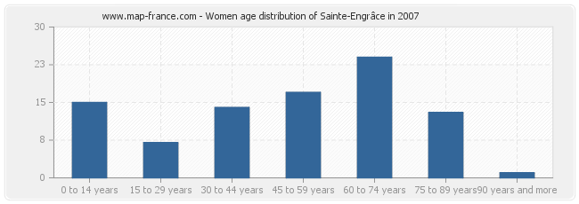 Women age distribution of Sainte-Engrâce in 2007