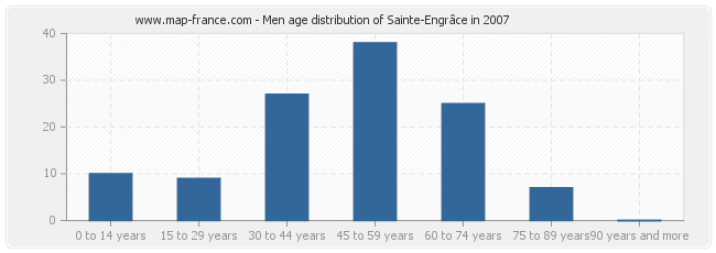 Men age distribution of Sainte-Engrâce in 2007