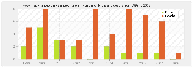 Sainte-Engrâce : Number of births and deaths from 1999 to 2008