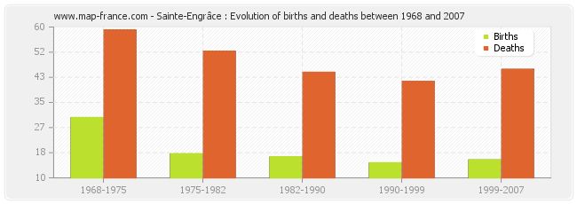 Sainte-Engrâce : Evolution of births and deaths between 1968 and 2007