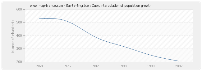 Sainte-Engrâce : Cubic interpolation of population growth