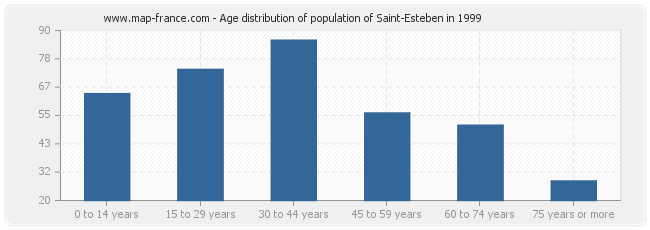 Age distribution of population of Saint-Esteben in 1999