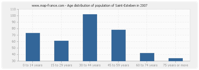 Age distribution of population of Saint-Esteben in 2007