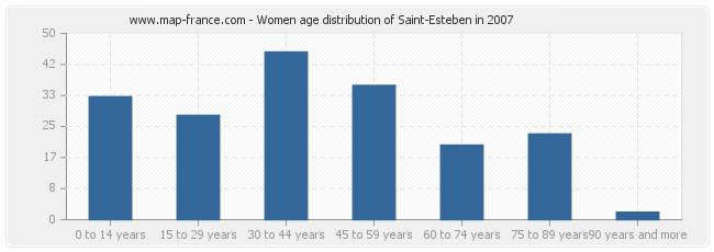 Women age distribution of Saint-Esteben in 2007