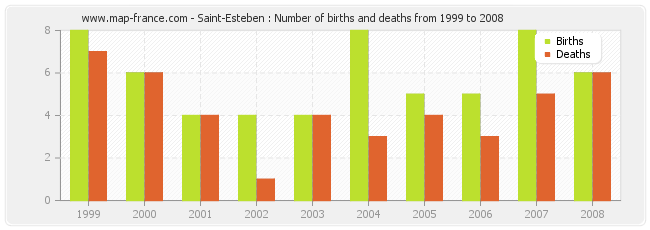 Saint-Esteben : Number of births and deaths from 1999 to 2008