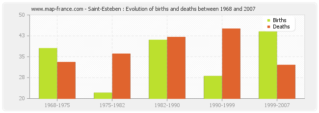 Saint-Esteben : Evolution of births and deaths between 1968 and 2007