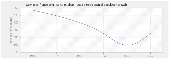 Saint-Esteben : Cubic interpolation of population growth