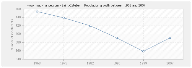 Population Saint-Esteben