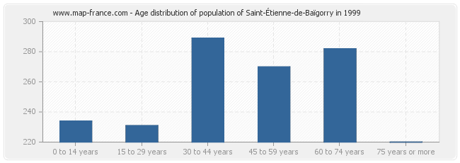 Age distribution of population of Saint-Étienne-de-Baïgorry in 1999
