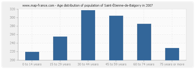 Age distribution of population of Saint-Étienne-de-Baïgorry in 2007