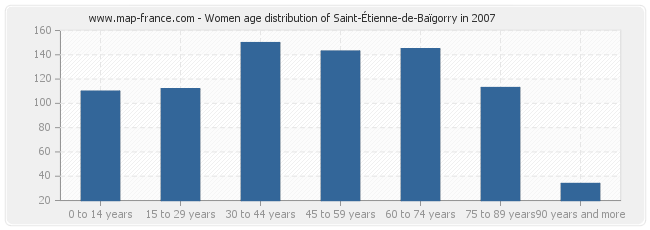 Women age distribution of Saint-Étienne-de-Baïgorry in 2007