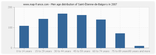 Men age distribution of Saint-Étienne-de-Baïgorry in 2007