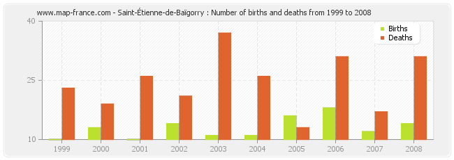 Saint-Étienne-de-Baïgorry : Number of births and deaths from 1999 to 2008