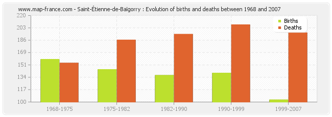 Saint-Étienne-de-Baïgorry : Evolution of births and deaths between 1968 and 2007