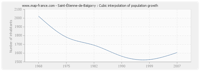 Saint-Étienne-de-Baïgorry : Cubic interpolation of population growth