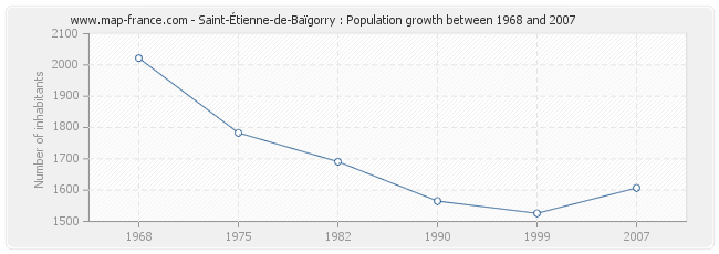 Population Saint-Étienne-de-Baïgorry