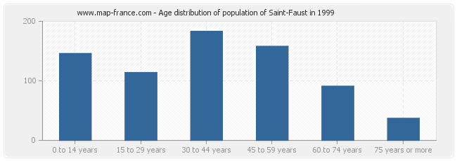 Age distribution of population of Saint-Faust in 1999