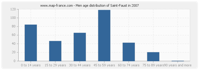 Men age distribution of Saint-Faust in 2007