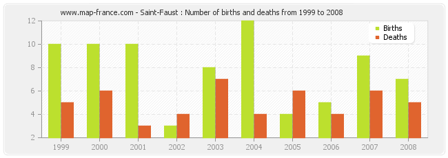 Saint-Faust : Number of births and deaths from 1999 to 2008