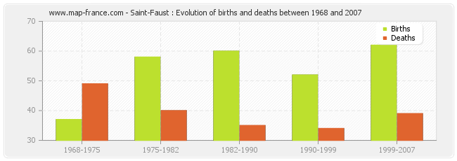 Saint-Faust : Evolution of births and deaths between 1968 and 2007