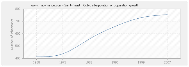 Saint-Faust : Cubic interpolation of population growth