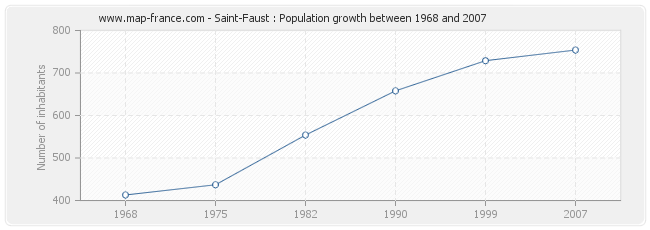 Population Saint-Faust