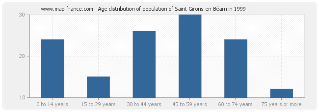 Age distribution of population of Saint-Girons-en-Béarn in 1999