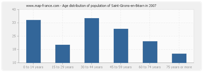 Age distribution of population of Saint-Girons-en-Béarn in 2007