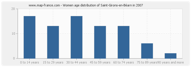 Women age distribution of Saint-Girons-en-Béarn in 2007