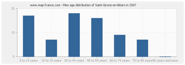 Men age distribution of Saint-Girons-en-Béarn in 2007