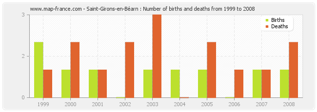 Saint-Girons-en-Béarn : Number of births and deaths from 1999 to 2008