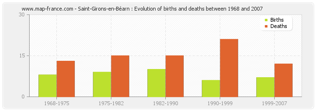 Saint-Girons-en-Béarn : Evolution of births and deaths between 1968 and 2007